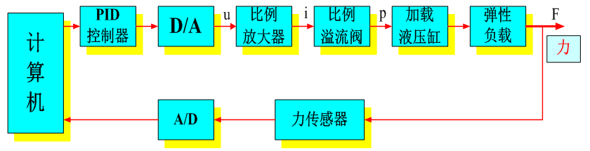 LG-CTY05型 電液伺服比例控制專業(yè)測試實驗臺