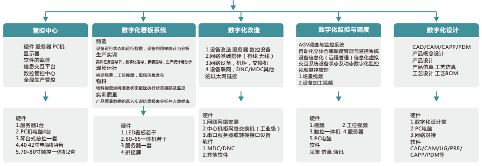 LGJ-SJ22智能機(jī)器人個(gè)性化定制數(shù)字化工廠